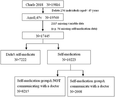 <mark class="highlighted">Self-medication</mark> and its typology in Chinese elderly population: A cross-sectional study